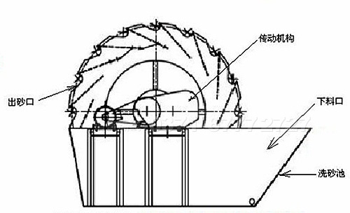 粉洗砂机结构