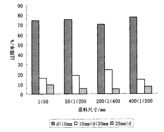 原料粒径对破碎产品粒径分布的影响的图表