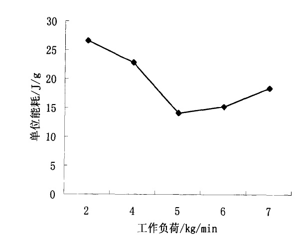 不同运转负荷下破碎单位能耗图表