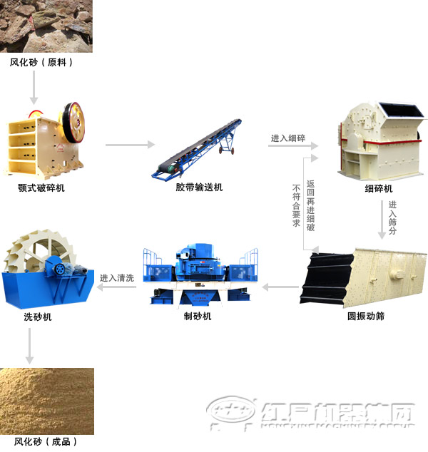 制砂生产线