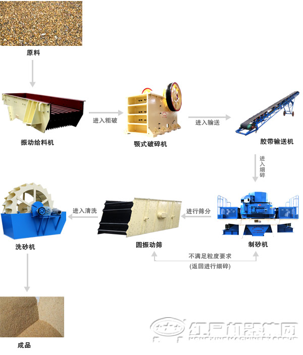 石子制沙生产线