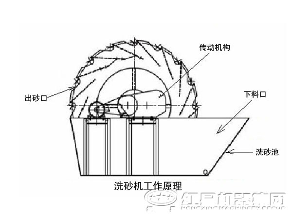 轮斗洗砂机内部结构