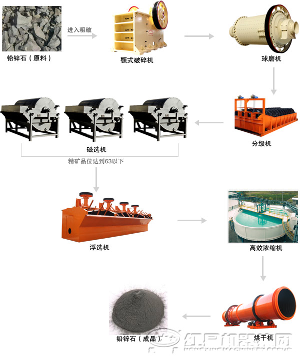 选铅锌设备工艺流程