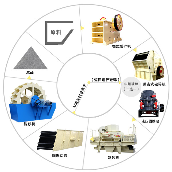 砂石骨料生产工艺