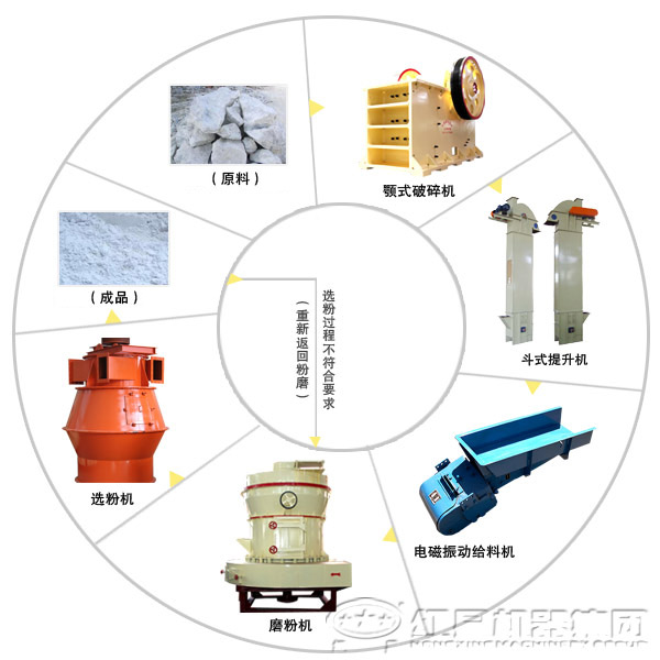 钛白粉磨粉生产流程