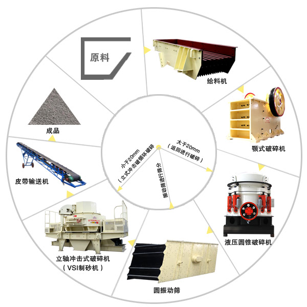 由圆锥破碎机组成的制砂生产线