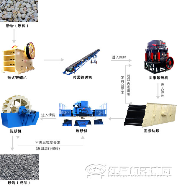 湿式制砂设备配比及生产工艺流程