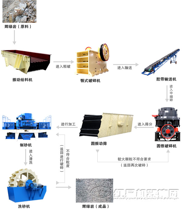 制砂生产线工艺流程图