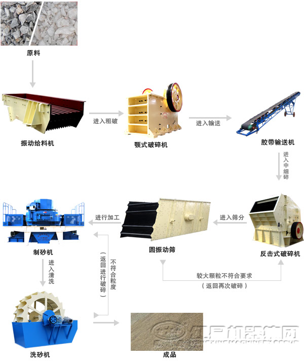 河卵石制沙机生产线工艺流程