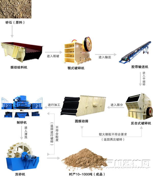 由冲击式制砂机组成的河卵石制砂生产线流程