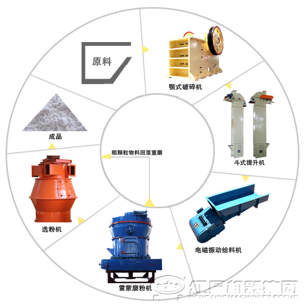 石灰石磨粉生产流程