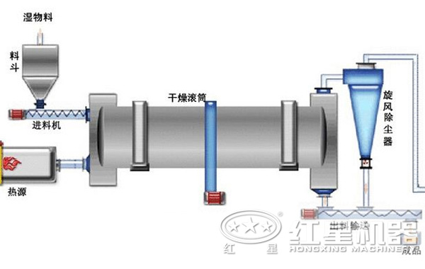 有关脱硫石膏烘干机工艺流程及选型、价格详述