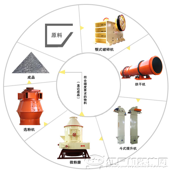 高岭土磨粉生产线工艺流程