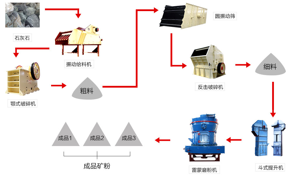 投资一部石灰石磨粉生产线需要多少钱