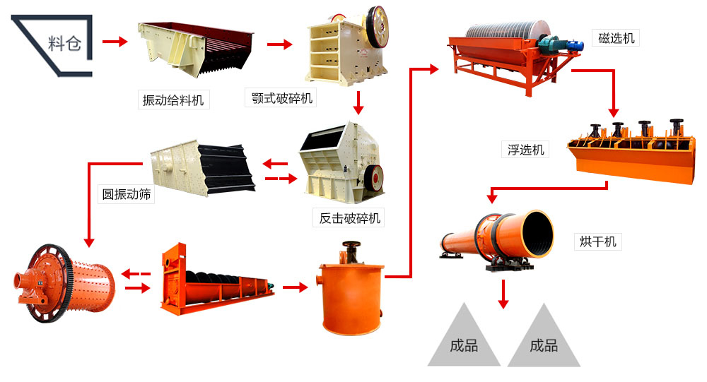 锰矿磁选生产线工艺流程