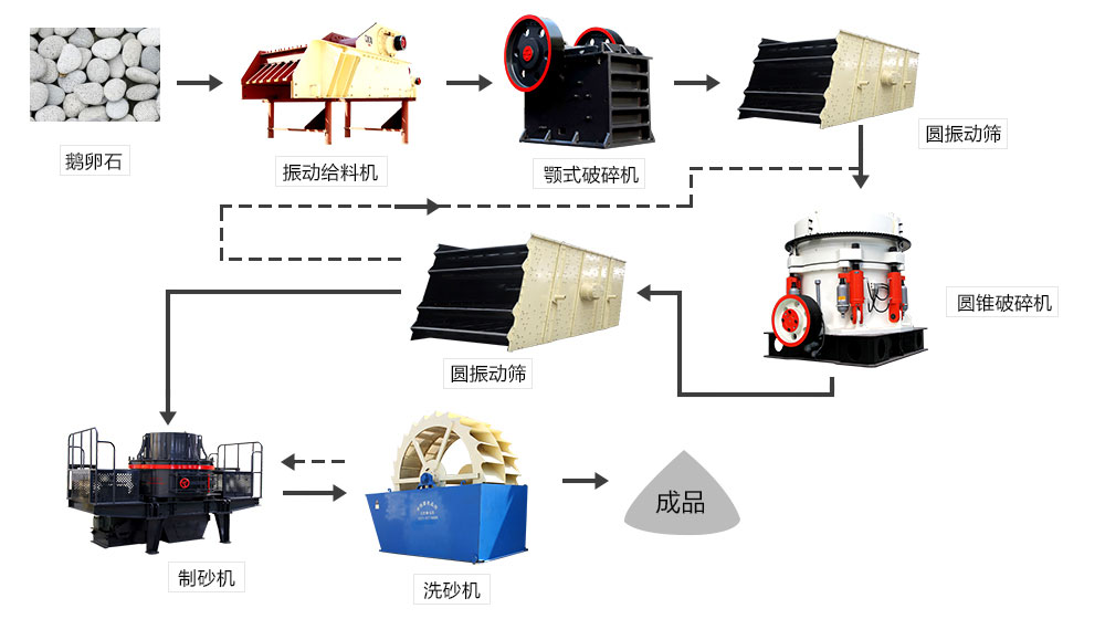 鹅卵石、河卵石生产线设备