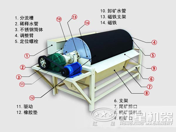 湿式磁选机内部结构图