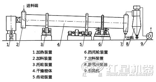 烘干机工作结构