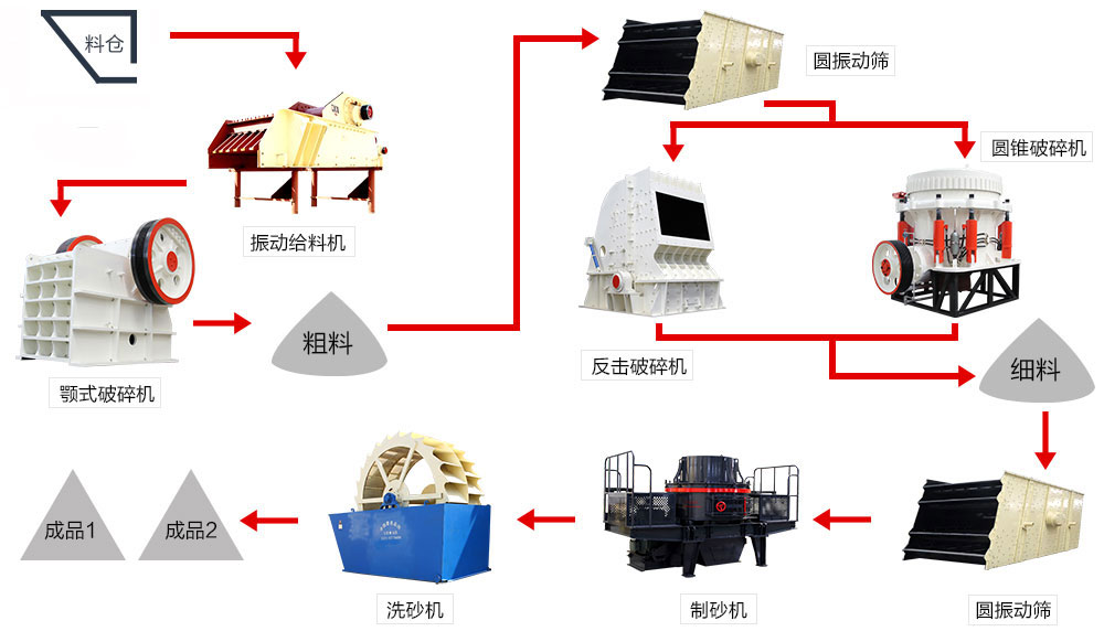 制砂生产线流程图