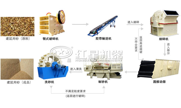 建筑用砂制沙生产线组合一