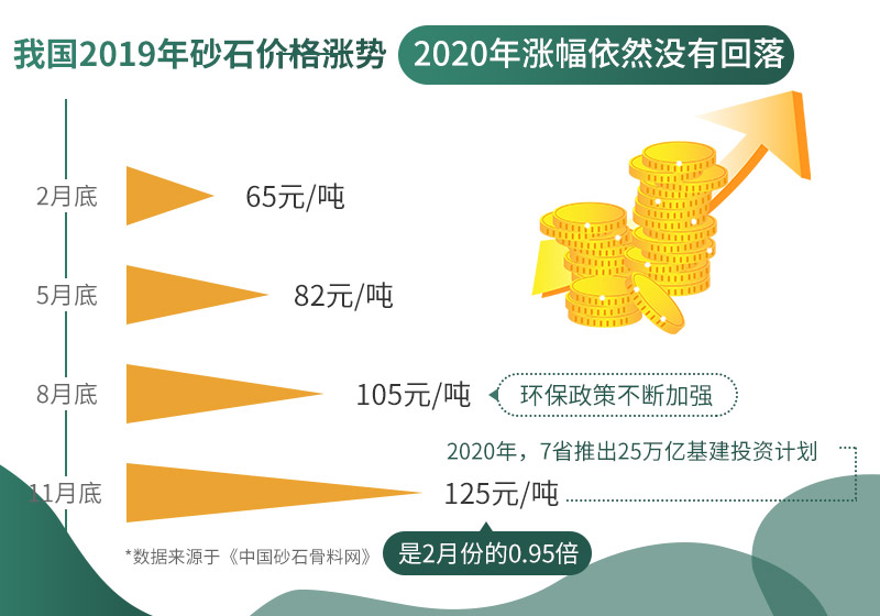 砂石价格报价上涨