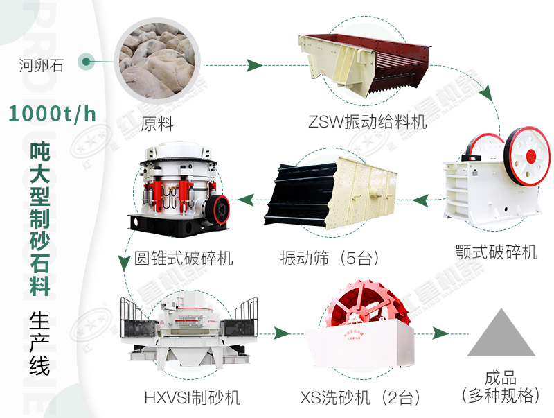 鹅卵石制砂流程图