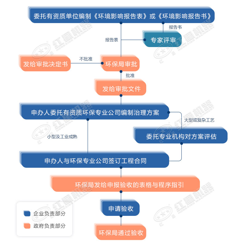 环评流程