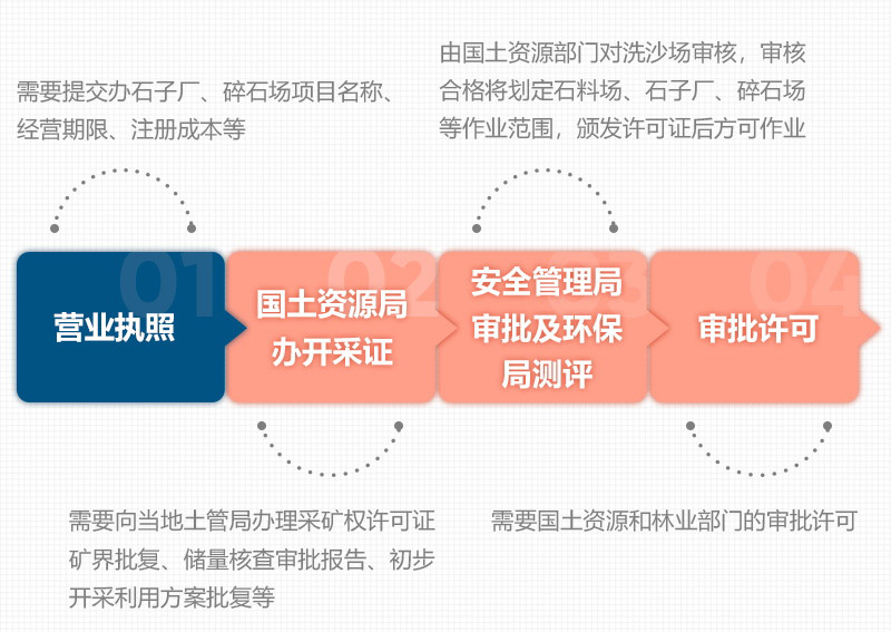 石头破碎所需手续