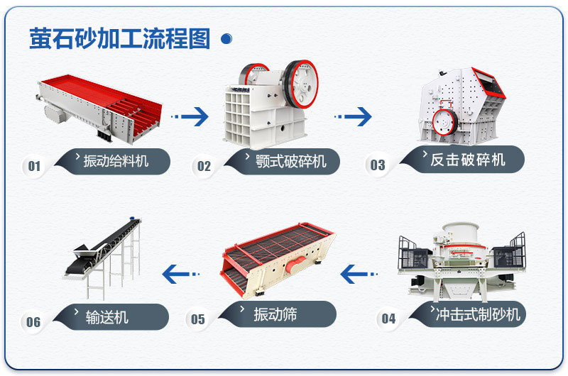 萤石砂加工流程图