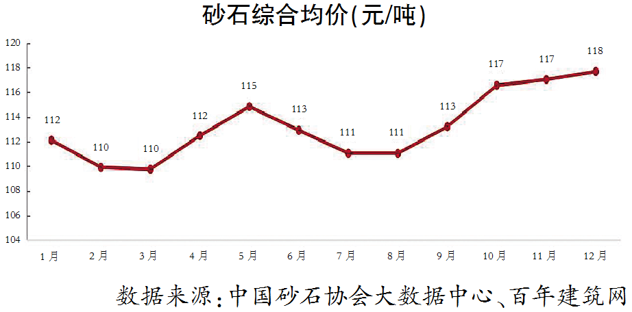 砂石价格