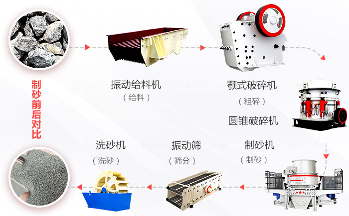 山石制砂流程 以硬性物料为例